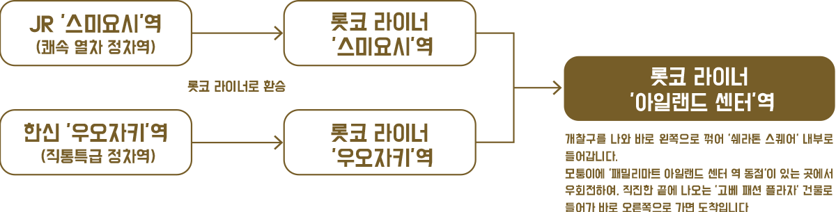 JR '스미요시'역 (쾌속 열차 정차역) 롯코 라이너로 환승 롯코 라이너 '스미요시'역 한신 '우오자키'역 (직통특급 정차역) 롯코 라이너로 환승 롯코 라이너 '우오자키'역 롯코 라이너 '아일랜드 센터'역 개찰구를 나와 바로 왼쪽으로 꺾어 '쉐라톤 스퀘어' 내부로 들어갑니다.모퉁이에 '패밀리마트 아일랜드 센터 역 동점'이 있는 곳에서 우회전하여, 직진한 끝에 나오는 '고베 패션 플라자' 건물로 들어가 바로 오른쪽으로 가면 도착입니다