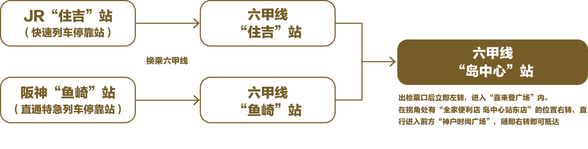 JR“住吉”站（快速列车停靠站）换乘六甲线　六甲线“住吉”站 阪神“鱼崎”站（直通特急列车停靠站）换乘六甲线 阪神“鱼崎”站（直通特急列车停靠站）六甲线“鱼崎”站 六甲线“岛中心”站 出检票口后立即左转，进入“喜来登广场”内。
在拐角处有“全家便利店 岛中心站东店”的位置右转，直行进入前方“神户时尚广场”，随即右转即可抵达
